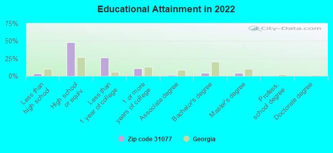 Educational Attainment in 2022