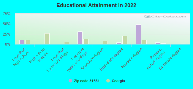 Educational Attainment in 2022