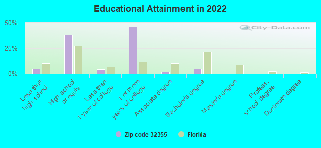 Educational Attainment in 2022