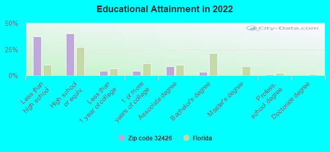 Educational Attainment in 2022