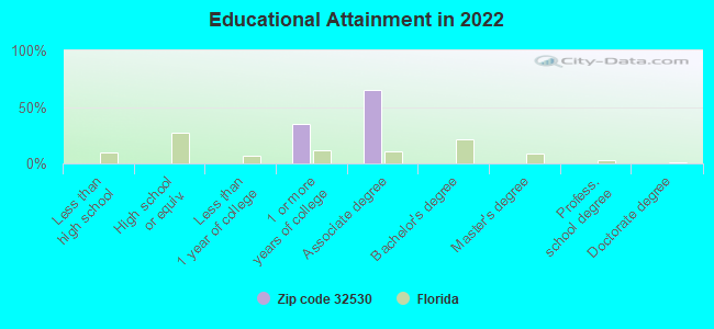 Educational Attainment in 2022