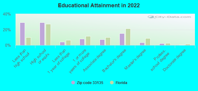 Educational Attainment in 2022