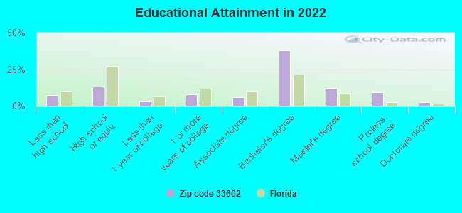 Educational Attainment in 2022