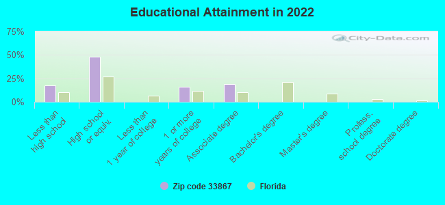 Educational Attainment in 2022