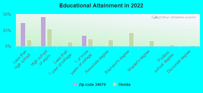 Educational Attainment in 2022