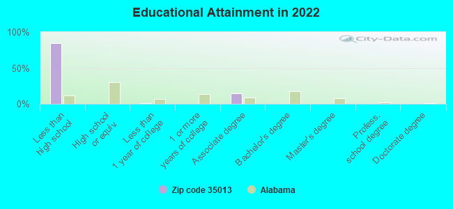 Educational Attainment in 2022