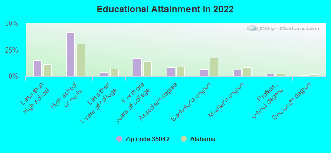 Educational Attainment in 2022