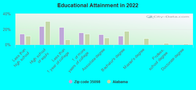 Educational Attainment in 2022