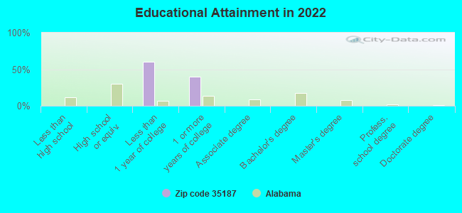 Educational Attainment in 2022