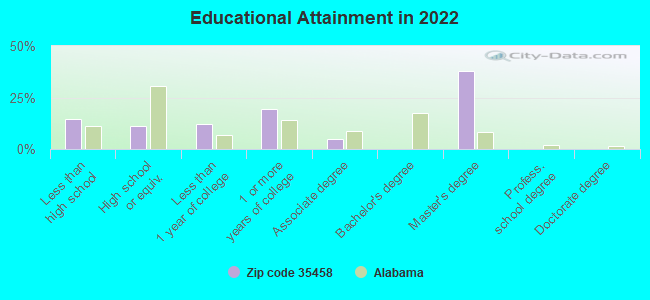 Educational Attainment in 2022