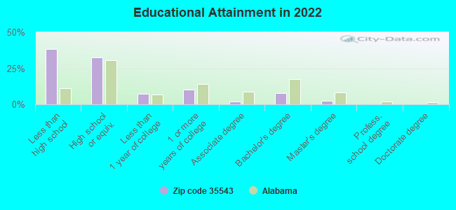 Educational Attainment in 2022