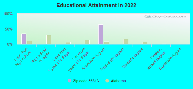 Educational Attainment in 2022