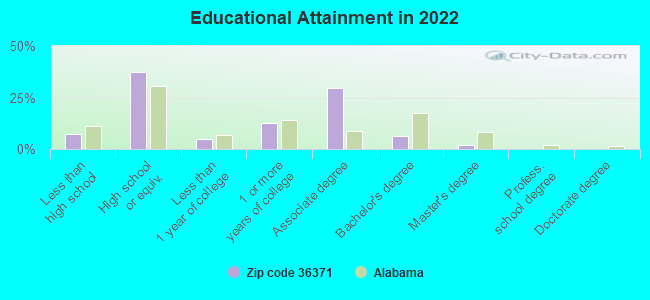 Educational Attainment in 2022