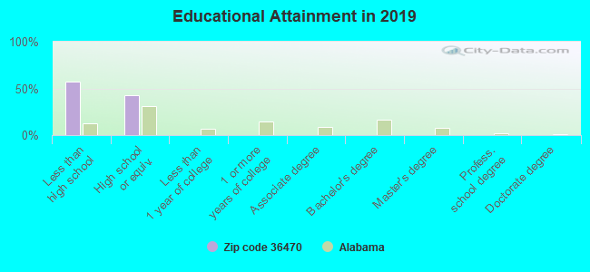 Educational Attainment in 2019