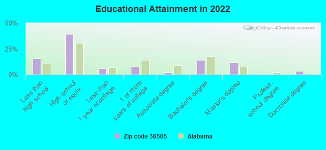 Educational Attainment in 2022