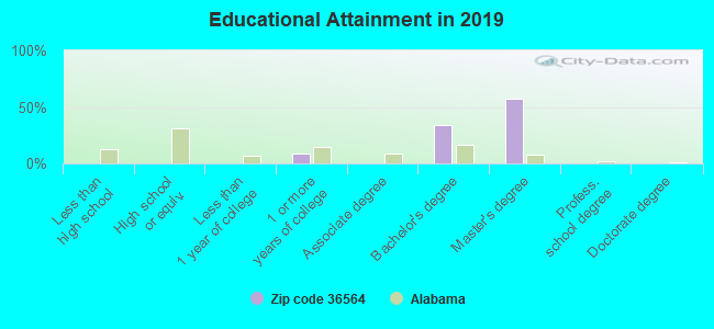 Educational Attainment in 2019