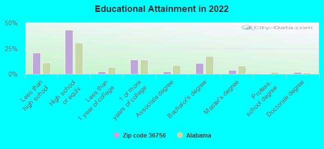 Educational Attainment in 2022