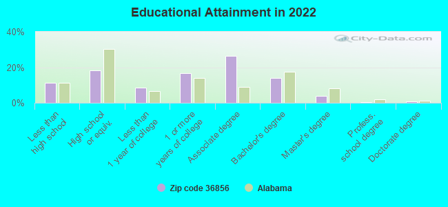 Educational Attainment in 2022