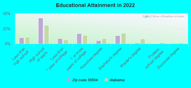 Educational Attainment in 2022