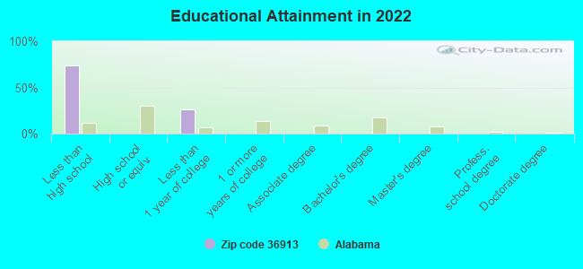 Educational Attainment in 2022