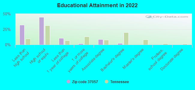 Educational Attainment in 2022