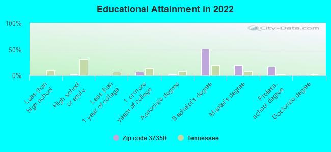 Educational Attainment in 2022