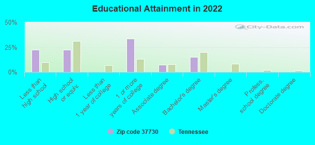 Educational Attainment in 2022