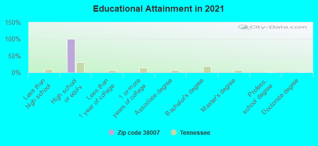 Educational Attainment in 2021