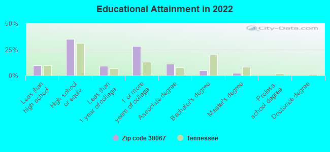 Educational Attainment in 2022