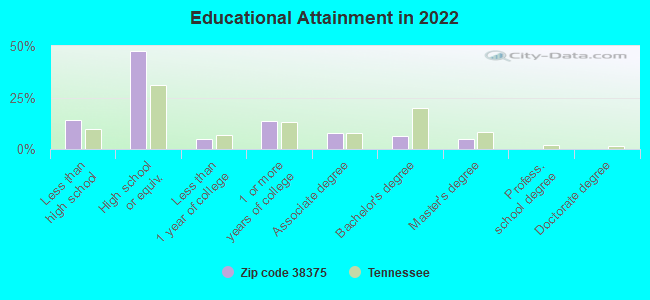 Educational Attainment in 2022