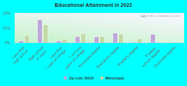 Educational Attainment in 2022