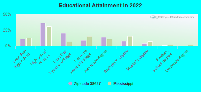 Educational Attainment in 2022