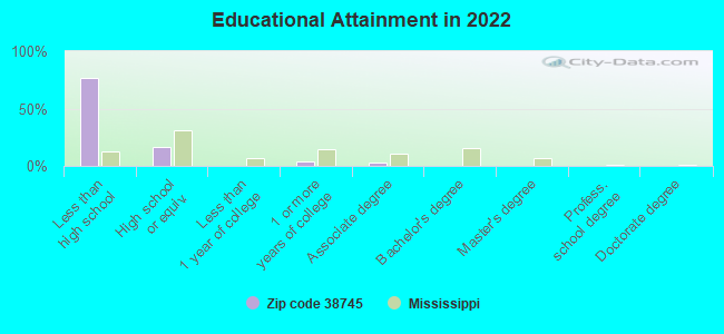 Educational Attainment in 2022