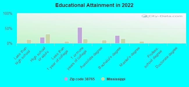 Educational Attainment in 2022