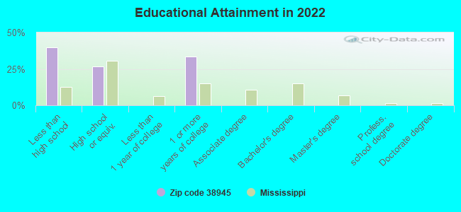 Educational Attainment in 2022