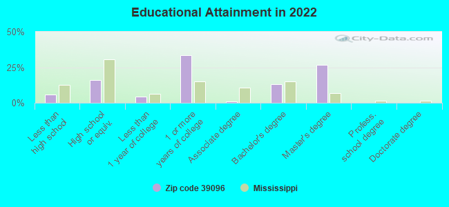 Educational Attainment in 2022