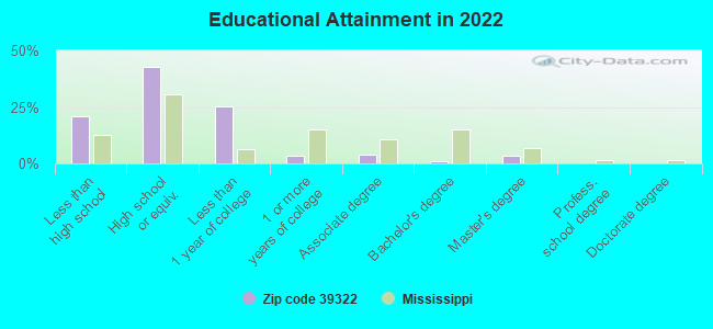 Educational Attainment in 2022