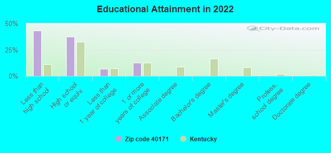 Educational Attainment in 2022