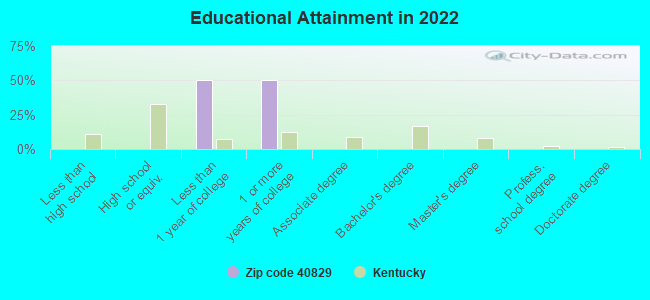 Educational Attainment in 2022