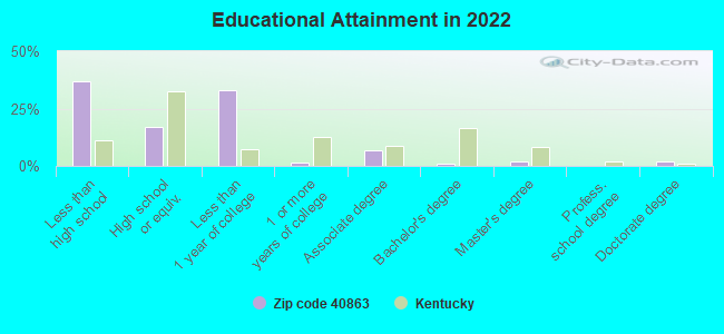 Educational Attainment in 2022