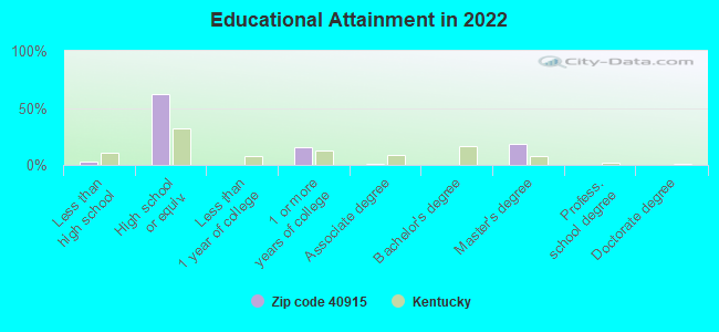 Educational Attainment in 2022