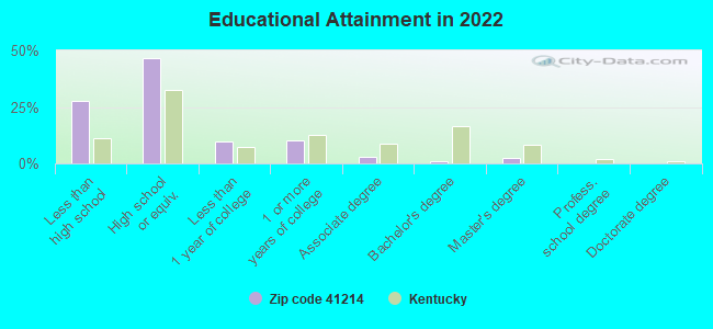 Educational Attainment in 2022