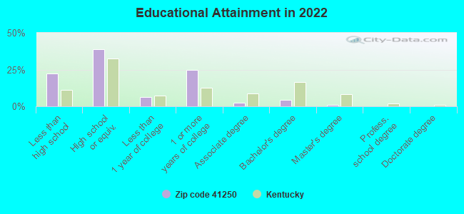 Educational Attainment in 2022