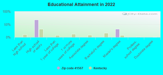 Educational Attainment in 2022