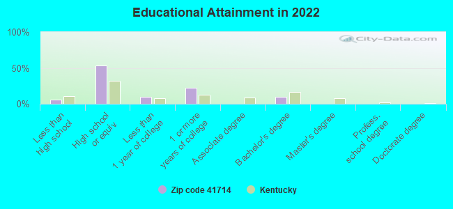 Educational Attainment in 2022