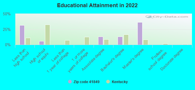 Educational Attainment in 2022