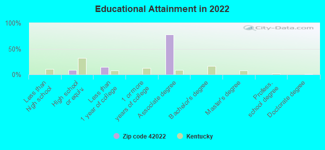 Educational Attainment in 2022