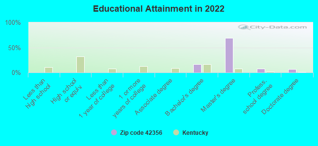 Educational Attainment in 2022