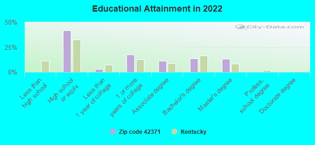 Educational Attainment in 2022