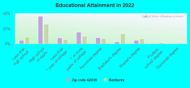 Educational Attainment in 2022